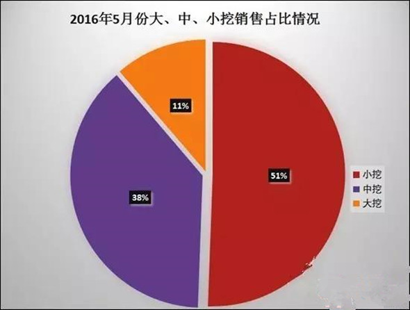 挖掘机吨位销量占比